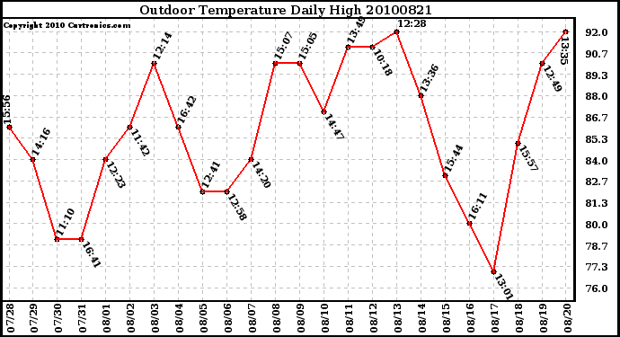 Milwaukee Weather Outdoor Temperature Daily High