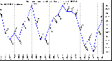 Milwaukee Weather Outdoor Temperature Daily Low