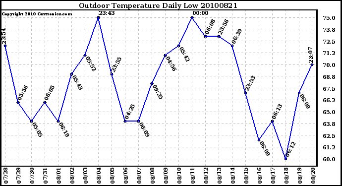 Milwaukee Weather Outdoor Temperature Daily Low