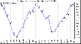 Milwaukee Weather Outdoor Temperature Monthly Low