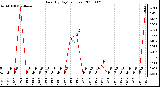 Milwaukee Weather Rain (By Day) (inches)