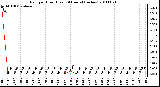 Milwaukee Weather Rain per Hour (Last 24 Hours) (inches)