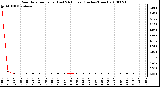 Milwaukee Weather Rain Rate per Hour (Last 24 Hours) (Inches/Hour)