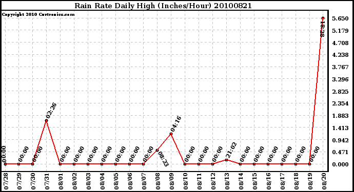 Milwaukee Weather Rain Rate Daily High (Inches/Hour)