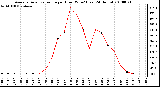 Milwaukee Weather Average Solar Radiation per Hour W/m2 (Last 24 Hours)