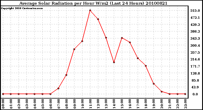 Milwaukee Weather Average Solar Radiation per Hour W/m2 (Last 24 Hours)