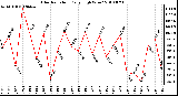 Milwaukee Weather Solar Radiation Daily High W/m2