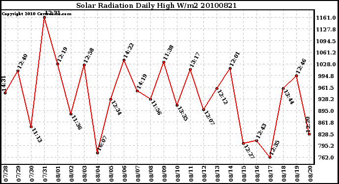 Milwaukee Weather Solar Radiation Daily High W/m2