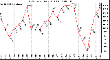 Milwaukee Weather THSW Index Daily High (F)