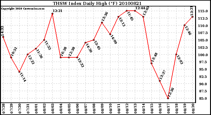 Milwaukee Weather THSW Index Daily High (F)