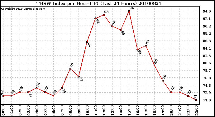 Milwaukee Weather THSW Index per Hour (F) (Last 24 Hours)