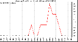 Milwaukee Weather Average Wind Speed (Last 24 Hours)