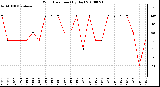 Milwaukee Weather Wind Direction (By Day)