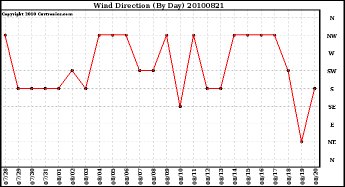 Milwaukee Weather Wind Direction (By Day)