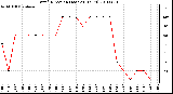 Milwaukee Weather Wind Direction (Last 24 Hours)