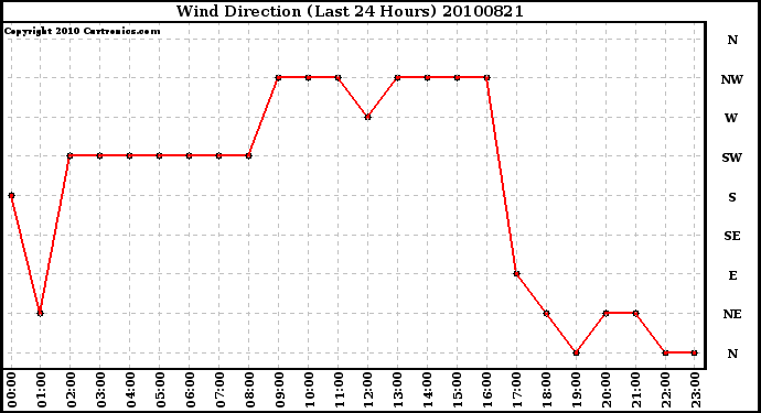 Milwaukee Weather Wind Direction (Last 24 Hours)