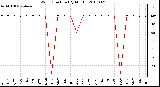 Milwaukee Weather Wind Direction (By Month)