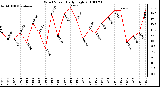 Milwaukee Weather Wind Speed Daily High