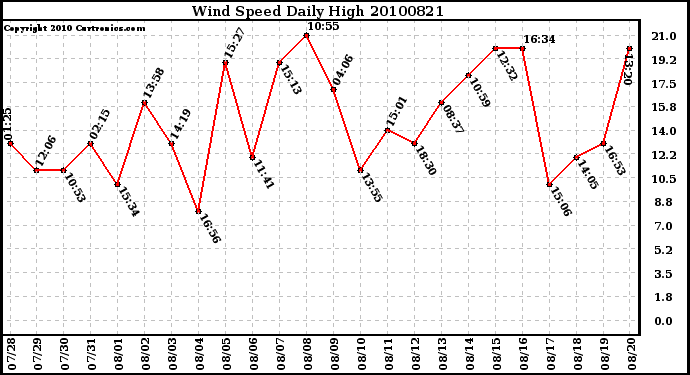 Milwaukee Weather Wind Speed Daily High