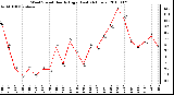 Milwaukee Weather Wind Speed Hourly High (Last 24 Hours)