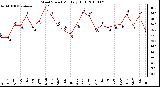 Milwaukee Weather Wind Speed Monthly High