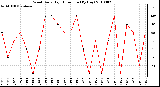 Milwaukee Weather Wind Daily High Direction (By Day)