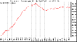 Milwaukee Weather Barometric Pressure per Minute (Last 24 Hours)