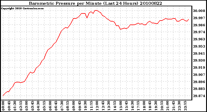 Milwaukee Weather Barometric Pressure per Minute (Last 24 Hours)