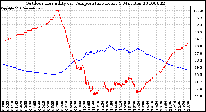 Milwaukee Weather Outdoor Humidity vs. Temperature Every 5 Minutes