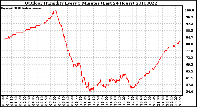 Milwaukee Weather Outdoor Humidity Every 5 Minutes (Last 24 Hours)