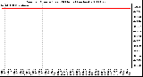 Milwaukee Weather Rain per Minute (Last 24 Hours) (inches)