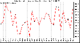 Milwaukee Weather Solar Radiation Avg per Day W/m2/minute