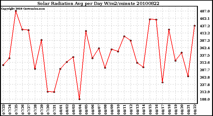 Milwaukee Weather Solar Radiation Avg per Day W/m2/minute