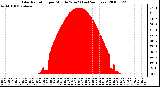 Milwaukee Weather Solar Radiation per Minute W/m2 (Last 24 Hours)