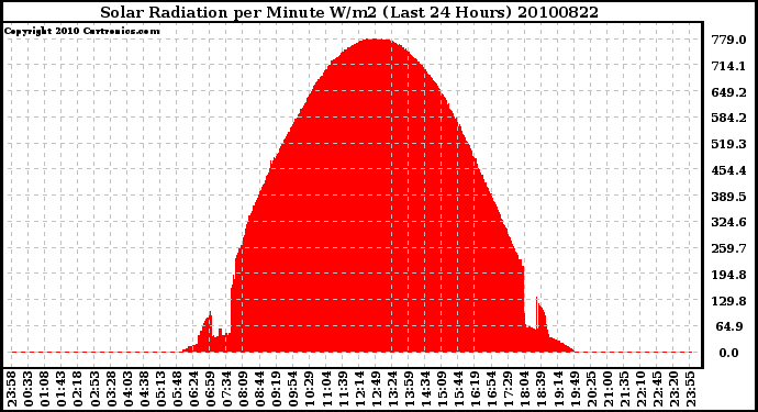 Milwaukee Weather Solar Radiation per Minute W/m2 (Last 24 Hours)