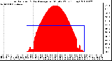 Milwaukee Weather Solar Radiation & Day Average per Minute W/m2 (Today)