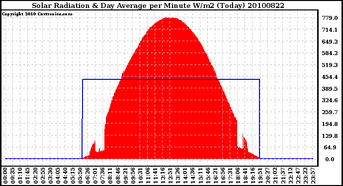 Milwaukee Weather Solar Radiation & Day Average per Minute W/m2 (Today)