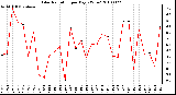 Milwaukee Weather Solar Radiation per Day KW/m2