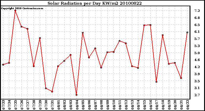 Milwaukee Weather Solar Radiation per Day KW/m2