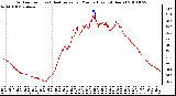 Milwaukee Weather Outdoor Temp (vs) Heat Index per Minute (Last 24 Hours)