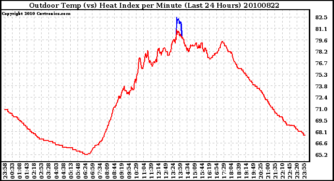 Milwaukee Weather Outdoor Temp (vs) Heat Index per Minute (Last 24 Hours)