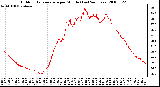 Milwaukee Weather Outdoor Temperature per Minute (Last 24 Hours)