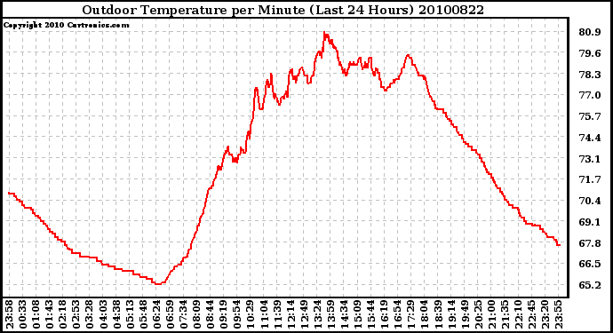 Milwaukee Weather Outdoor Temperature per Minute (Last 24 Hours)