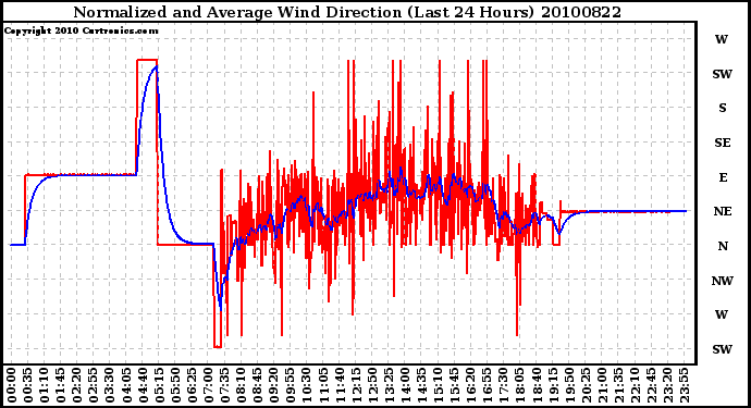 Milwaukee Weather Normalized and Average Wind Direction (Last 24 Hours)