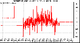 Milwaukee Weather Normalized Wind Direction (Last 24 Hours)