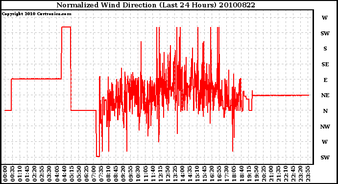 Milwaukee Weather Normalized Wind Direction (Last 24 Hours)