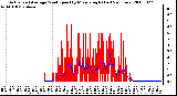 Milwaukee Weather Actual and Average Wind Speed by Minute mph (Last 24 Hours)