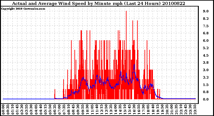 Milwaukee Weather Actual and Average Wind Speed by Minute mph (Last 24 Hours)