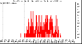 Milwaukee Weather Wind Speed by Minute mph (Last 24 Hours)