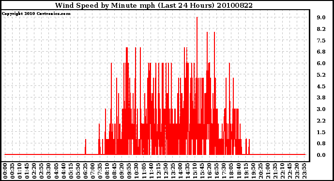 Milwaukee Weather Wind Speed by Minute mph (Last 24 Hours)